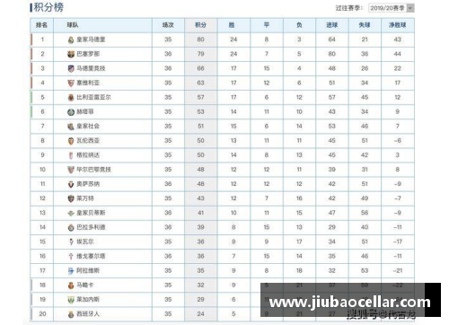 zoty中欧官方网站西甲最新积分榜分析：皇马大胜落后巴萨12分，马竞绝杀迎4连胜